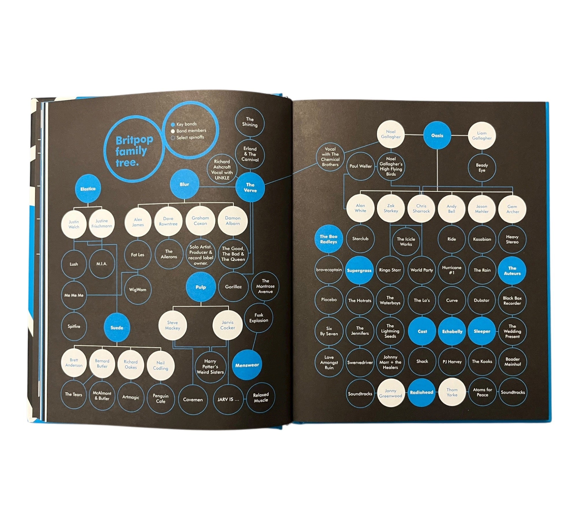 A Field Guide to Britpop